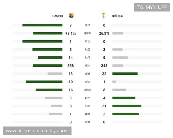 巴萨控球战术主导比赛，3-0轻取奥维耶多重返积分榜首位